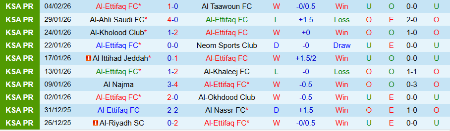 Nhận định, Soi kèo Al-Ettifaq vs Damac, 22h00 ngày 6/2: Quyết thắng kẻ yếu - Ảnh 2