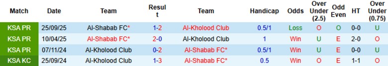 Nhận định, Soi kèo Al-Kholood vs Al-Shabab, 21h00 ngày 7/2: Nới rộng khoảng cách - Ảnh 2