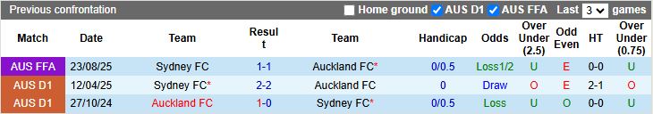 Nhận định, Soi kèo Auckland vs Sydney 11h00 ngày 7/2: Đại chiến nhóm đầu - Ảnh 1