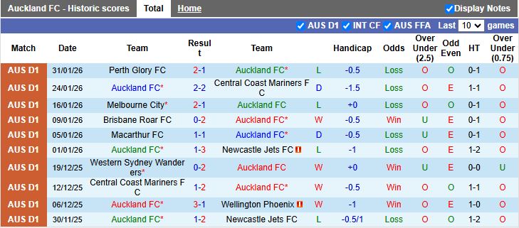 Nhận định, Soi kèo Auckland vs Sydney 11h00 ngày 7/2: Đại chiến nhóm đầu - Ảnh 2