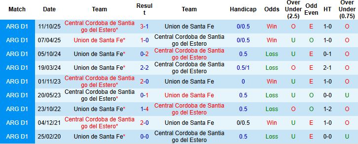 Nhận định, Soi kèo Central Cordoba vs Union Santa Fe 07h00 ngày 07/02: Khách lấn chủ - Ảnh 4