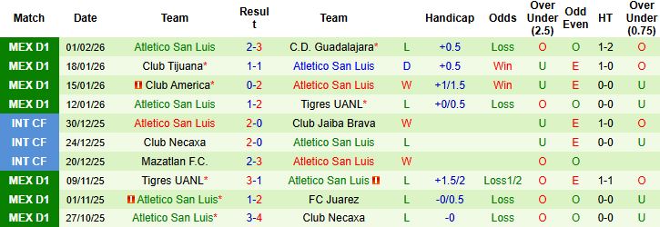 Nhận định, Soi kèo Club Necaxa vs Atletico San Luis 08h00 ngày 07/02: Tin vào chủ nhà - Ảnh 2