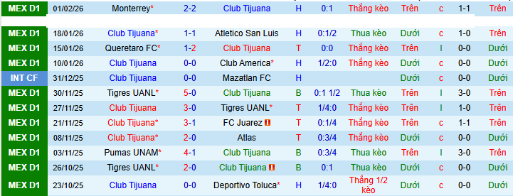 Nhận định, Soi kèo Club Tijuana vs Puebla 10h ngày 7/2: Không thể chống đỡ - Ảnh 1