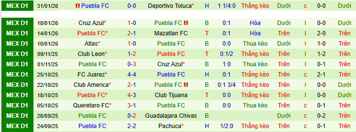 Nhận định, Soi kèo Club Tijuana vs Puebla 10h ngày 7/2: Không thể chống đỡ - Ảnh 2