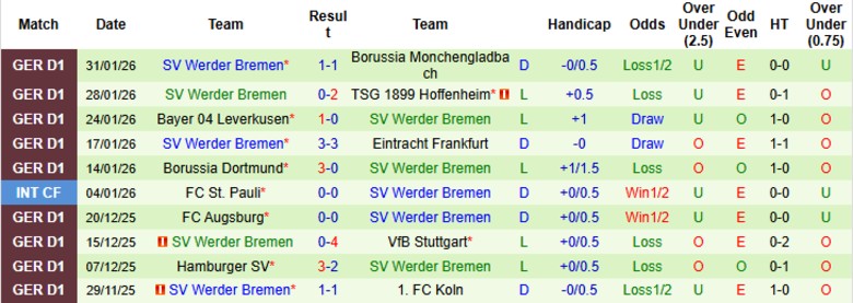 Nhận định, Soi kèo Freiburg vs Werder Bremen, 21h30 ngày 7/2: Chưa dứt chuỗi thua - Ảnh 4