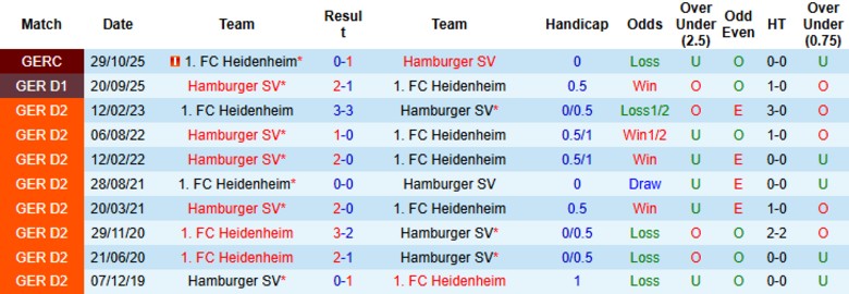 Nhận định, Soi kèo Heidenheim vs Hamburger, 21h30 ngày 7/2: Nằm nguyên dưới đáy - Ảnh 2
