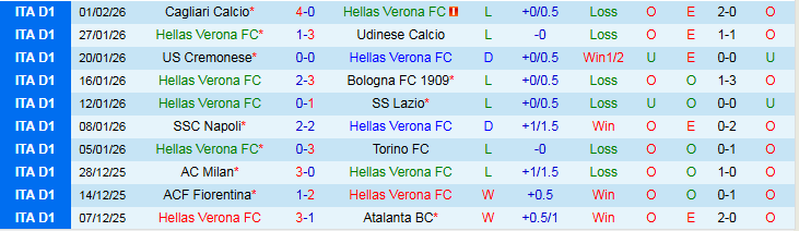 Nhận định, Soi kèo Hellas Verona vs Pisa 2h45 ngày 7/2: Kéo nhau xuống đáy - Ảnh 2