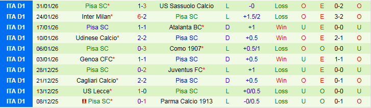 Nhận định, Soi kèo Hellas Verona vs Pisa 2h45 ngày 7/2: Kéo nhau xuống đáy - Ảnh 3