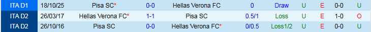 Nhận định, Soi kèo Hellas Verona vs Pisa 2h45 ngày 7/2: Kéo nhau xuống đáy - Ảnh 4