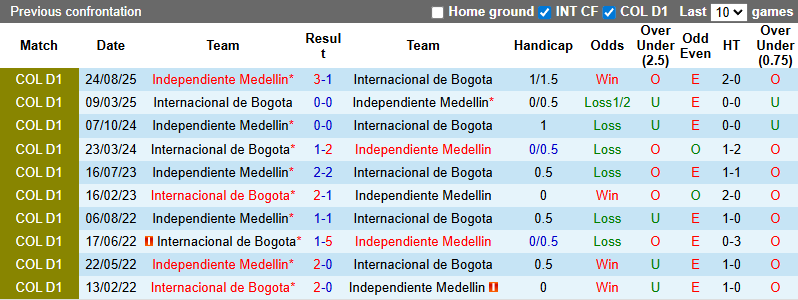 Nhận định, Soi kèo Independiente Medellin vs Internacional de Bogota 8h30 ngày 7/2: Vị khách khó chiều - Ảnh 3