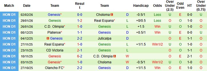 Nhận định, Soi kèo Juticalpa vs Genesis 08h00 ngày 07/02: Khách gặp khó - Ảnh 2