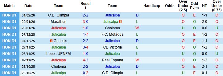 Nhận định, Soi kèo Juticalpa vs Genesis 08h00 ngày 07/02: Khách gặp khó - Ảnh 3