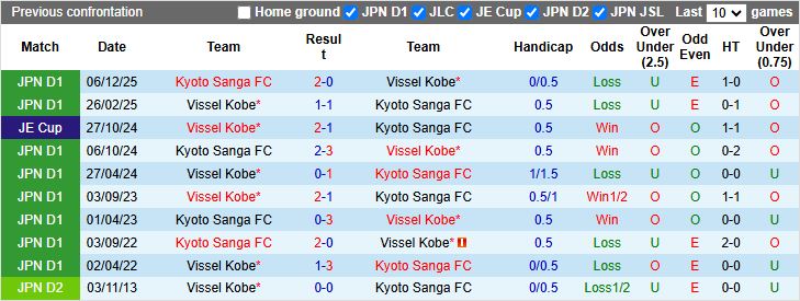 Nhận định, Soi kèo Kyoto Sanga vs Vissel Kobe 17h00 ngày 6/2: Màn ra quân khó đoán - Ảnh 1