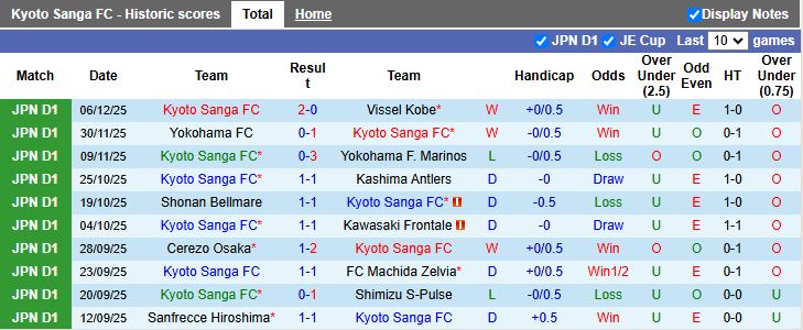 Nhận định, Soi kèo Kyoto Sanga vs Vissel Kobe 17h00 ngày 6/2: Màn ra quân khó đoán - Ảnh 2