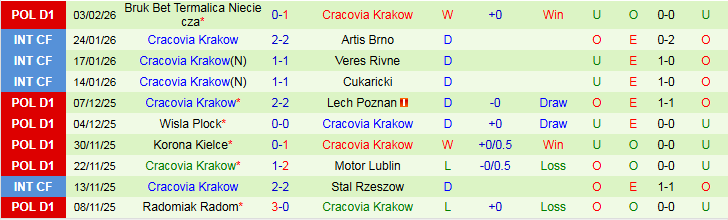 Nhận định, Soi kèo Lechia Gdansk vs Cracovia Krakow 2h30 ngày 7/2: Niềm vui cho chủ nhà - Ảnh 3