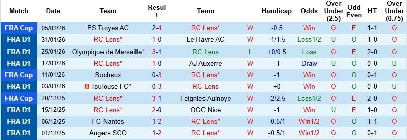 Nhận định, Soi kèo Lens vs Rennes 23h00 ngày 7/2: Tiếp tục lên đỉnh - Ảnh 3