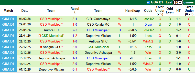 Nhận định, Soi kèo Malacateco vs Municipal 8h ngày 7/2: Điểm tựa sân nhà - Ảnh 2