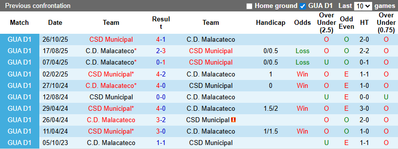 Nhận định, Soi kèo Malacateco vs Municipal 8h ngày 7/2: Điểm tựa sân nhà - Ảnh 3