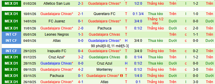 Nhận định, Soi kèo Mazatlan vs Guadalajara 10h06 ngày 7/2: Xây chắc ngôi đầu bảng - Ảnh 2