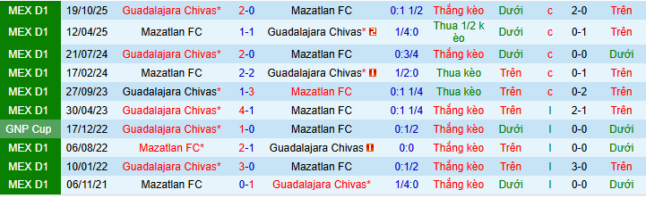 Nhận định, Soi kèo Mazatlan vs Guadalajara 10h06 ngày 7/2: Xây chắc ngôi đầu bảng - Ảnh 3