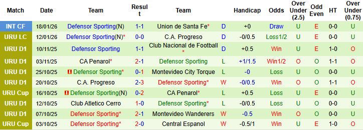 Nhận định, Soi kèo Montevideo Wanderers vs Defensor Sporting 07h30 ngày 07/02: Hòa là đẹp - Ảnh 2