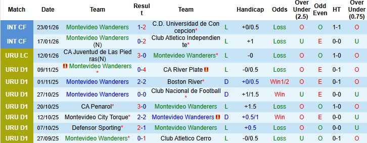 Nhận định, Soi kèo Montevideo Wanderers vs Defensor Sporting 07h30 ngày 07/02: Hòa là đẹp - Ảnh 3