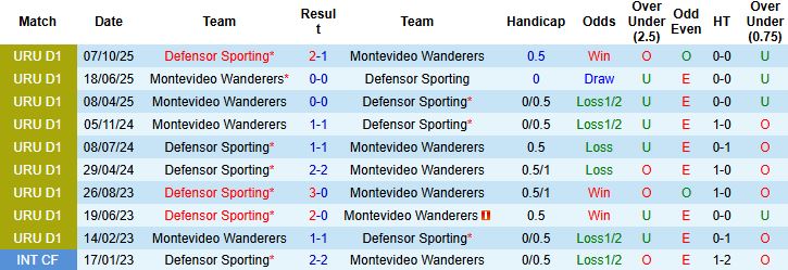 Nhận định, Soi kèo Montevideo Wanderers vs Defensor Sporting 07h30 ngày 07/02: Hòa là đẹp - Ảnh 4