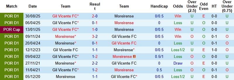 Nhận định, Soi kèo Moreirense vs Gil Vicente 22h30 ngày 7/2: Derby cân não - Ảnh 2