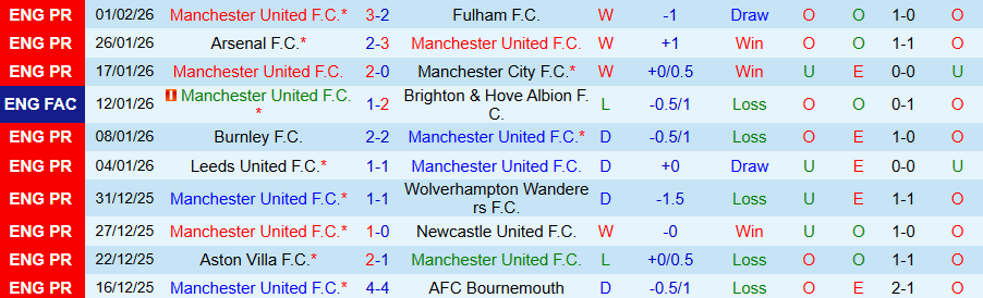 Nhận định, Soi kèo MU vs Tottenham, 19h30 ngày 7/2: Quỷ đỏ phá dớp - Ảnh 2