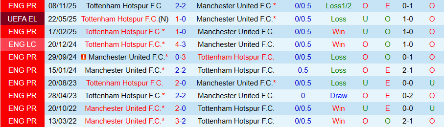 Nhận định, Soi kèo MU vs Tottenham, 19h30 ngày 7/2: Quỷ đỏ phá dớp - Ảnh 3