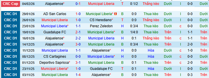 Nhận định, Soi kèo Municipal Liberia vs Puntarenas 9h ngày 7/2: Không có bất ngờ - Ảnh 1