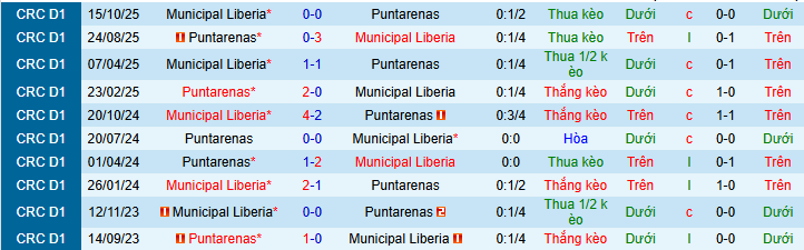 Nhận định, Soi kèo Municipal Liberia vs Puntarenas 9h ngày 7/2: Không có bất ngờ - Ảnh 3