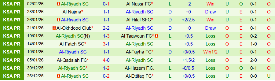 Nhận định, Soi kèo Neom vs Al-Riyadh, 21h25 ngày 6/2: Chủ nhà thắng thế - Ảnh 1