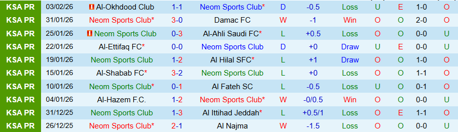 Nhận định, Soi kèo Neom vs Al-Riyadh, 21h25 ngày 6/2: Chủ nhà thắng thế - Ảnh 2