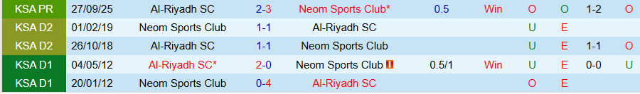 Nhận định, Soi kèo Neom vs Al-Riyadh, 21h25 ngày 6/2: Chủ nhà thắng thế - Ảnh 3