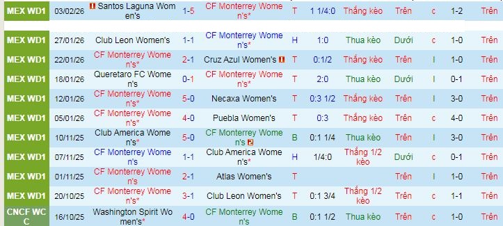Nhận định, Soi kèo Nữ Monterrey vs Nữ Club Tijuana 9h ngày 7/2: Mở tiệc trên sân nhà - Ảnh 1
