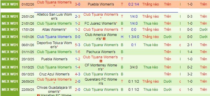 Nhận định, Soi kèo Nữ Monterrey vs Nữ Club Tijuana 9h ngày 7/2: Mở tiệc trên sân nhà - Ảnh 2