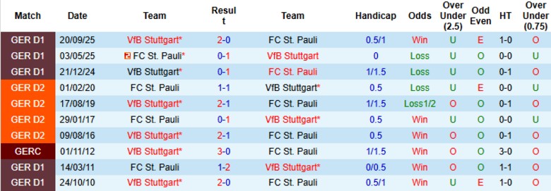 Nhận định, Soi kèo St. Pauli vs Stuttgart, 21h30 ngày 7/2: Chiến thắng toàn diện - Ảnh 2
