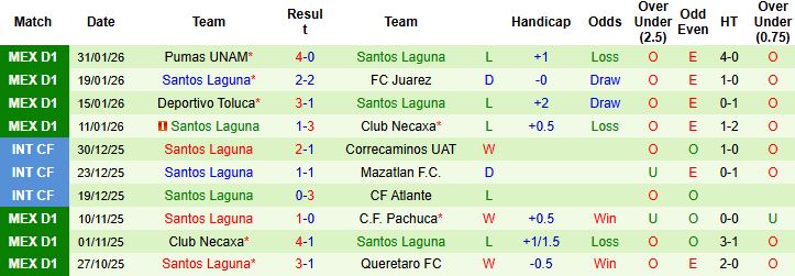 Nhận định, Soi kèo Tigres UANL vs Santos Laguna 08h00 ngày 07/02: Chiến thắng cách biệt - Ảnh 2