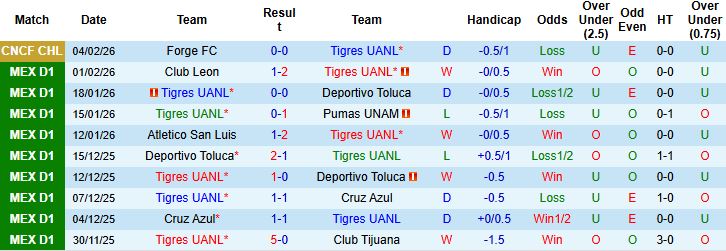 Nhận định, Soi kèo Tigres UANL vs Santos Laguna 08h00 ngày 07/02: Chiến thắng cách biệt - Ảnh 3
