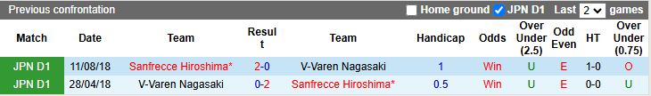 Nhận định, Soi kèo V-Varen Nagasaki vs Sanfrecce Hiroshima 17h00 ngày 6/2: Tân binh gặp khó - Ảnh 1