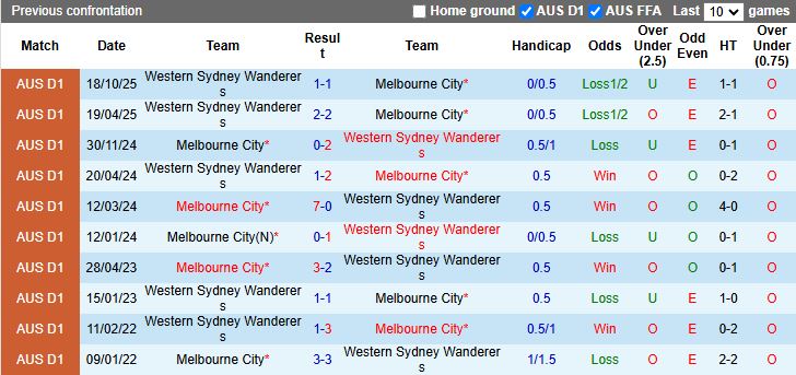 Nhận định, Soi kèo Western Sydney Wanderers vs Melbourne City 15h35 ngày 7/2: Phong độ ngang ngửa - Ảnh 1