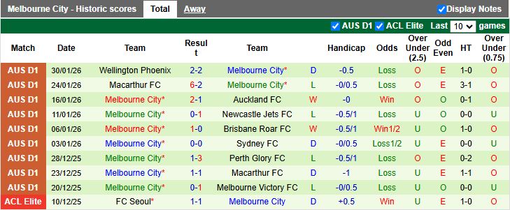 Nhận định, Soi kèo Western Sydney Wanderers vs Melbourne City 15h35 ngày 7/2: Phong độ ngang ngửa - Ảnh 3