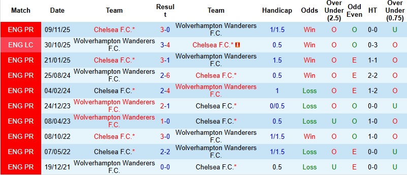 Nhận định, Soi kèo Wolves vs Chelsea 22h00 ngày 7/2: Hạ gục ‘Bầy sói’ - Ảnh 2