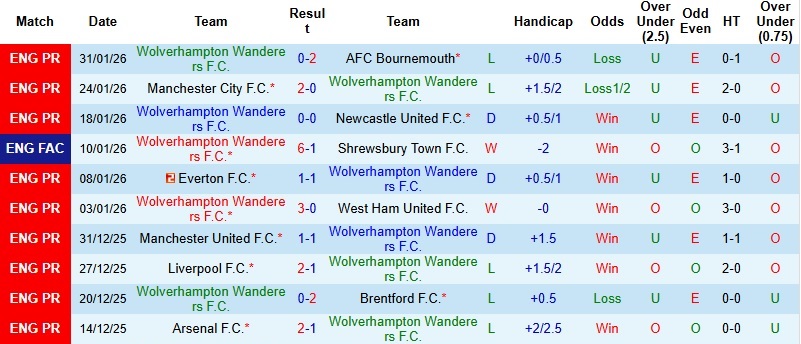 Nhận định, Soi kèo Wolves vs Chelsea 22h00 ngày 7/2: Hạ gục ‘Bầy sói’ - Ảnh 3
