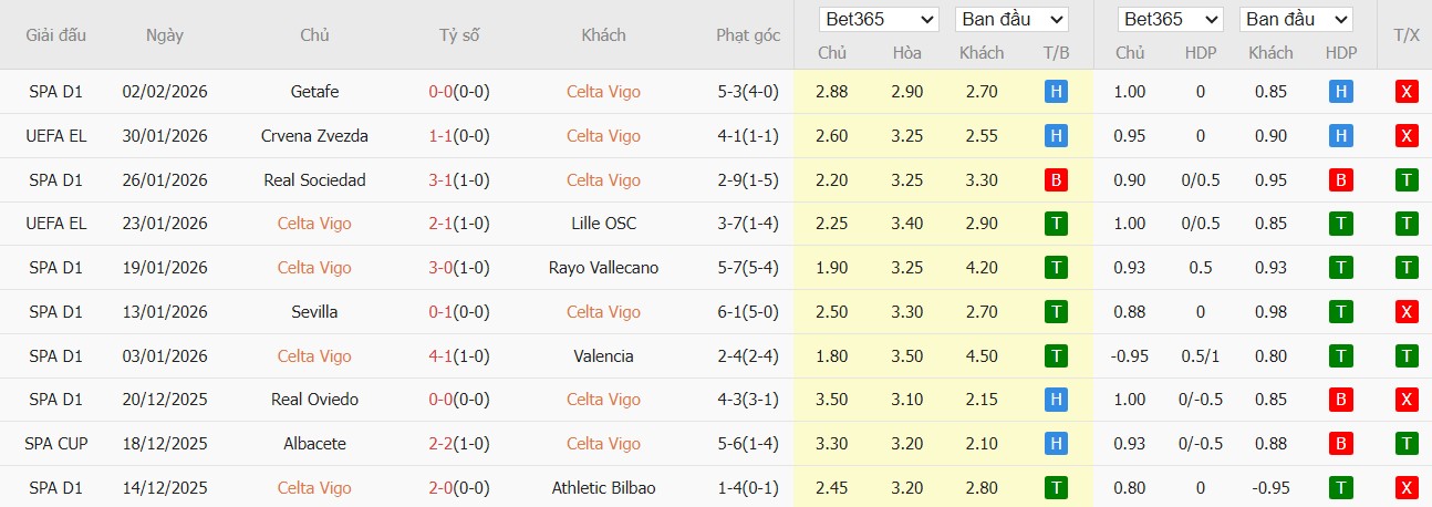 Soi kèo phạt góc Celta Vigo vs Osasuna, 3h ngày 07/02 - Ảnh 2