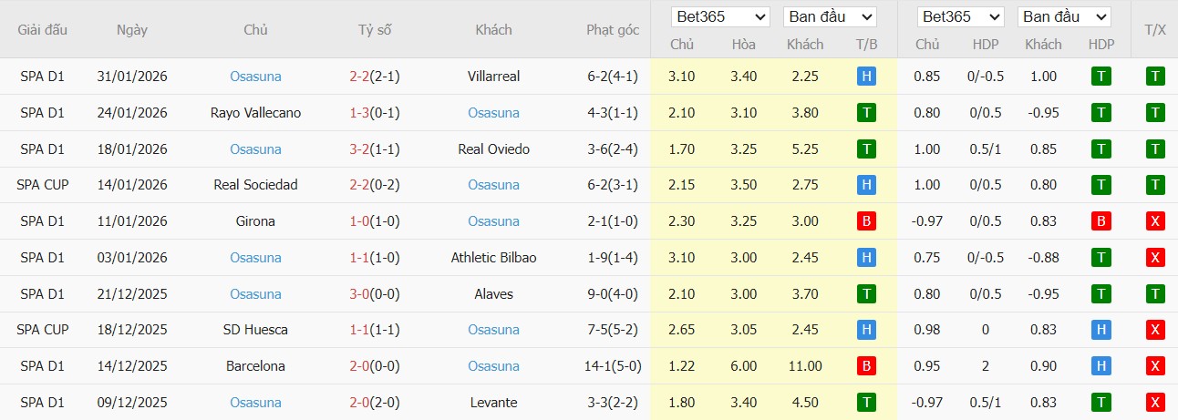 Soi kèo phạt góc Celta Vigo vs Osasuna, 3h ngày 07/02 - Ảnh 3