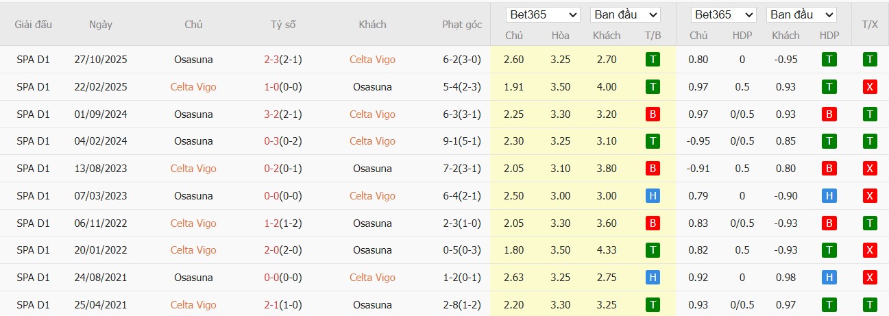 Soi kèo phạt góc Celta Vigo vs Osasuna, 3h ngày 07/02 - Ảnh 4