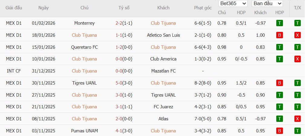 Soi kèo phạt góc Club Tijuana vs Puebla, 10h ngày 07/02 - Ảnh 2