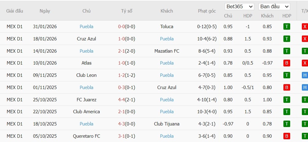 Soi kèo phạt góc Club Tijuana vs Puebla, 10h ngày 07/02 - Ảnh 3